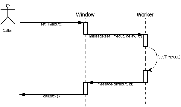 Javascript and development: Timeout and WebWorker