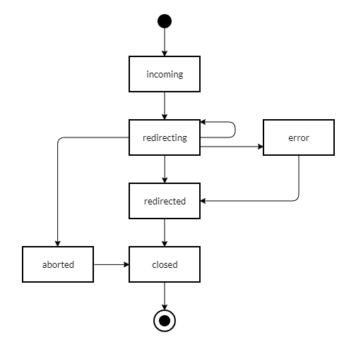 Events TAM State Diagram